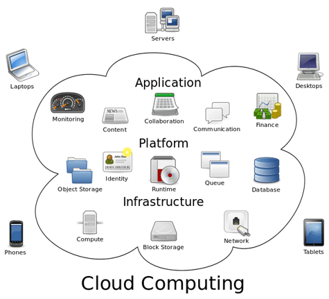 Imagen explicativa del Cloud Computing